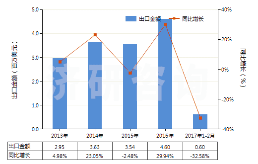 2013-2017年2月中國其他初級形狀的聚縮醛(聚甲醛除外)(HS39071090)出口總額及增速統計